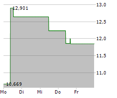 BITWISE SOLANA STAKING ETP Chart 1 Jahr