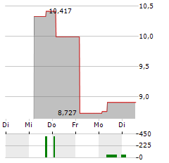 BITWISE SOLANA STAKING Aktie 5-Tage-Chart