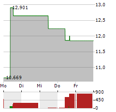 BITWISE SOLANA STAKING Aktie 5-Tage-Chart