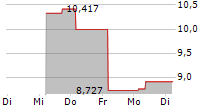 BITWISE SOLANA STAKING ETP 5-Tage-Chart