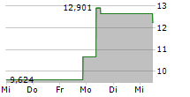 BITWISE SOLANA STAKING ETP 5-Tage-Chart