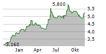 BJORN BORG AB Chart 1 Jahr