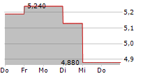 BJORN BORG AB 5-Tage-Chart