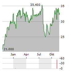 BJS RESTAURANTS Aktie Chart 1 Jahr