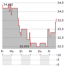 BJS RESTAURANTS Aktie 5-Tage-Chart