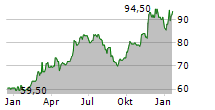 BJS WHOLESALE CLUB HOLDINGS INC Chart 1 Jahr