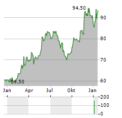 BJS WHOLESALE CLUB Aktie Chart 1 Jahr