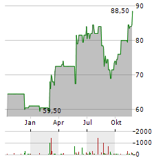 BJS WHOLESALE CLUB Aktie Chart 1 Jahr