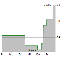 BJS WHOLESALE CLUB HOLDINGS INC Chart 1 Jahr