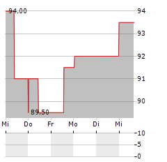 BJS WHOLESALE CLUB Aktie 5-Tage-Chart