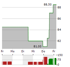 BJS WHOLESALE CLUB Aktie 5-Tage-Chart