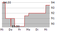 BJS WHOLESALE CLUB HOLDINGS INC 5-Tage-Chart