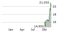 BKV CORPORATION Chart 1 Jahr