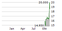 BKV CORPORATION Chart 1 Jahr