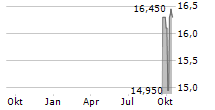 BKV CORPORATION Chart 1 Jahr