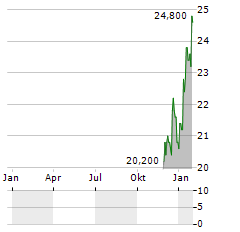 BKV Aktie Chart 1 Jahr