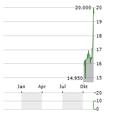 BKV Aktie Chart 1 Jahr