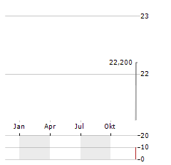 BKV Aktie Chart 1 Jahr