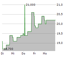 BKV CORPORATION Chart 1 Jahr