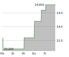 BKV CORPORATION Chart 1 Jahr