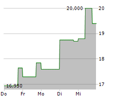 BKV CORPORATION Chart 1 Jahr