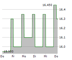 BKV CORPORATION Chart 1 Jahr