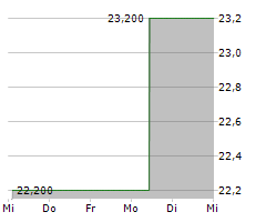 BKV CORPORATION Chart 1 Jahr