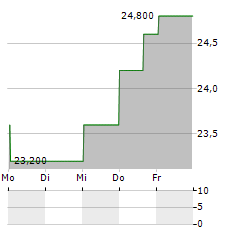 BKV Aktie 5-Tage-Chart