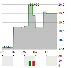 BKV Aktie 5-Tage-Chart