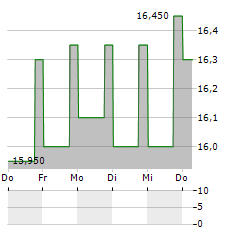 BKV Aktie 5-Tage-Chart