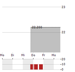 BKV Aktie 5-Tage-Chart