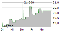 BKV CORPORATION 5-Tage-Chart