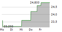 BKV CORPORATION 5-Tage-Chart