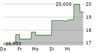 BKV CORPORATION 5-Tage-Chart