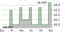 BKV CORPORATION 5-Tage-Chart