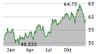 BLACK HILLS CORPORATION Chart 1 Jahr