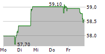 BLACK HILLS CORPORATION 5-Tage-Chart