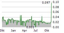 BLACK IRON INC Chart 1 Jahr