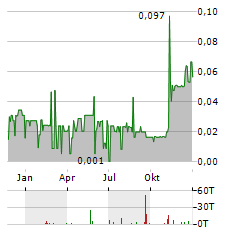 BLACK IRON Aktie Chart 1 Jahr