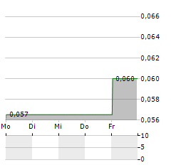 BLACK IRON Aktie 5-Tage-Chart