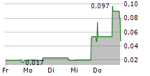 BLACK IRON INC 5-Tage-Chart