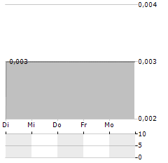 BLACK SEA PROPERTY Aktie 5-Tage-Chart