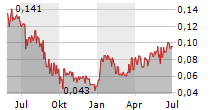 BLACK SWAN GRAPHENE INC Chart 1 Jahr