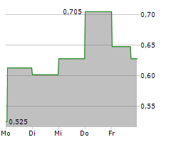 BLACK SWAN GRAPHENE INC Chart 1 Jahr