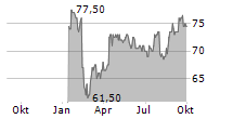 BLACKBAUD INC Chart 1 Jahr