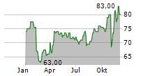 BLACKBAUD INC Chart 1 Jahr