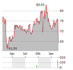 BLACKBAUD Aktie Chart 1 Jahr