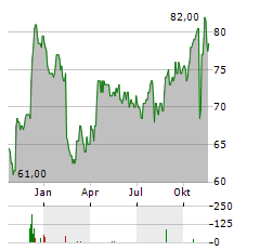 BLACKBAUD Aktie Chart 1 Jahr