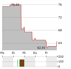 BLACKBAUD Aktie 5-Tage-Chart