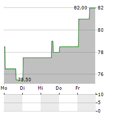 BLACKBAUD Aktie 5-Tage-Chart